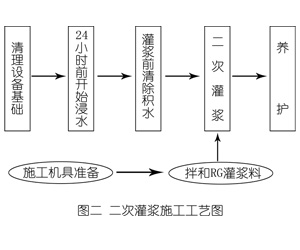 零陵灌浆料施工工艺—文字完整版